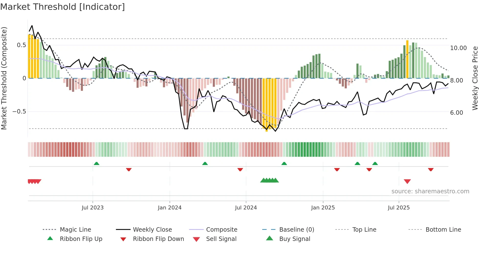 002996 weekly Market Threshold chart