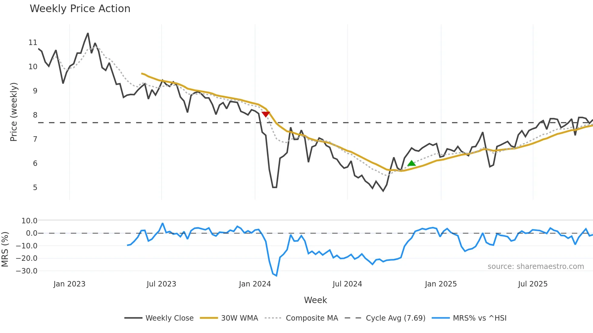 002996 weekly Price Action chart, closing 2025-10-27
