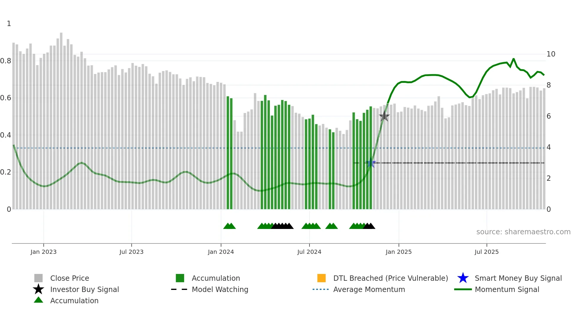 002996 weekly Smart Money chart