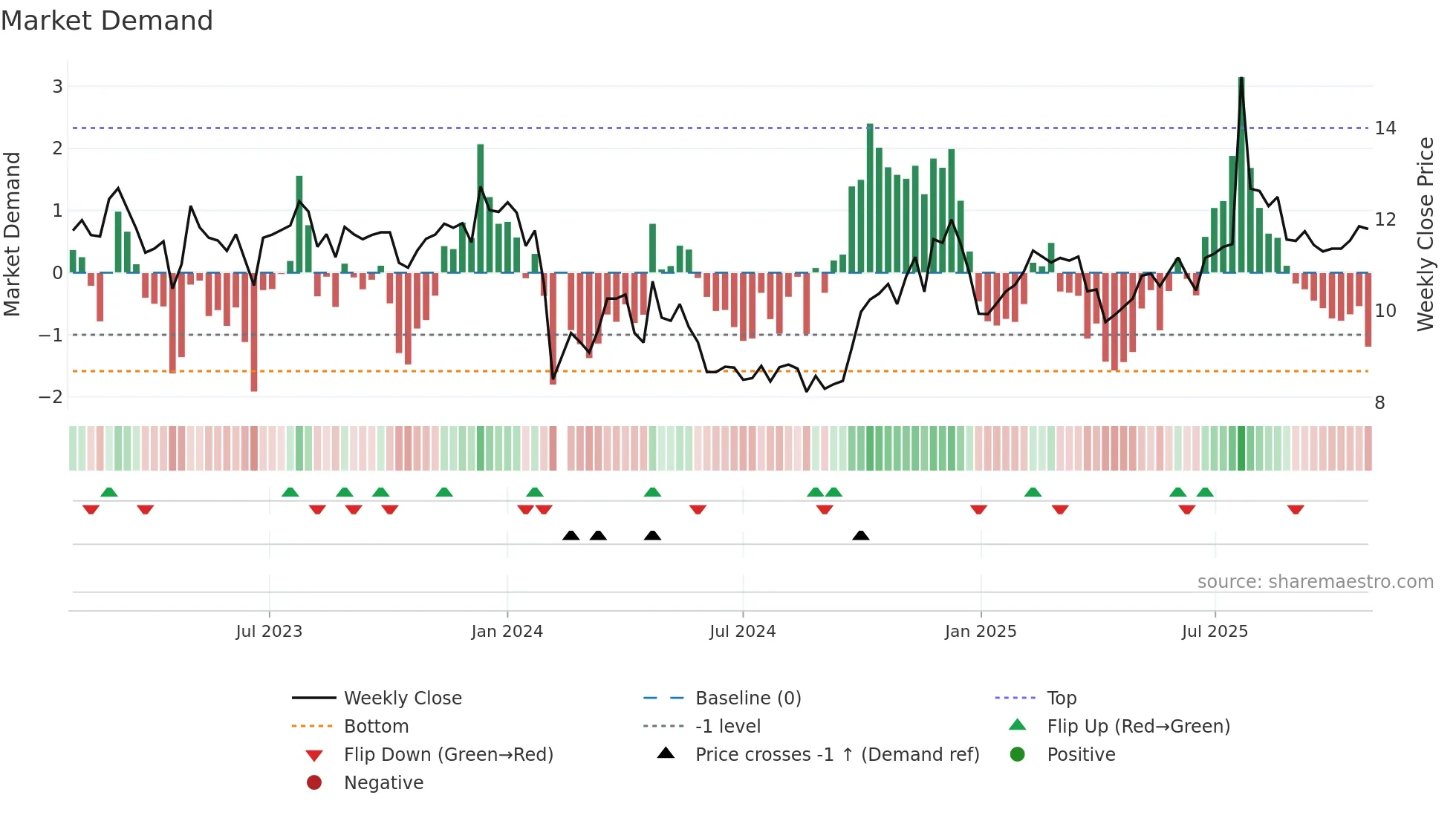 002883 weekly Market Demand chart