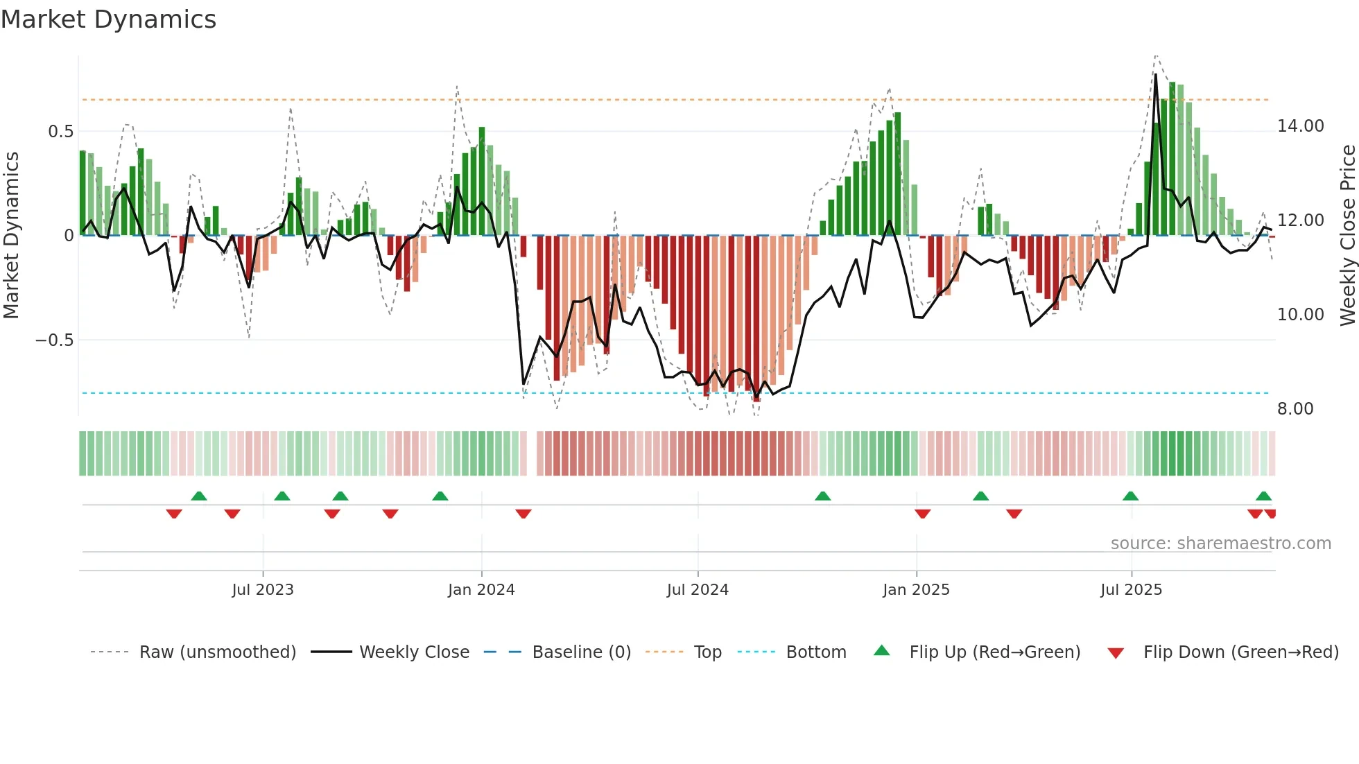 002883 weekly Market Dynamics chart