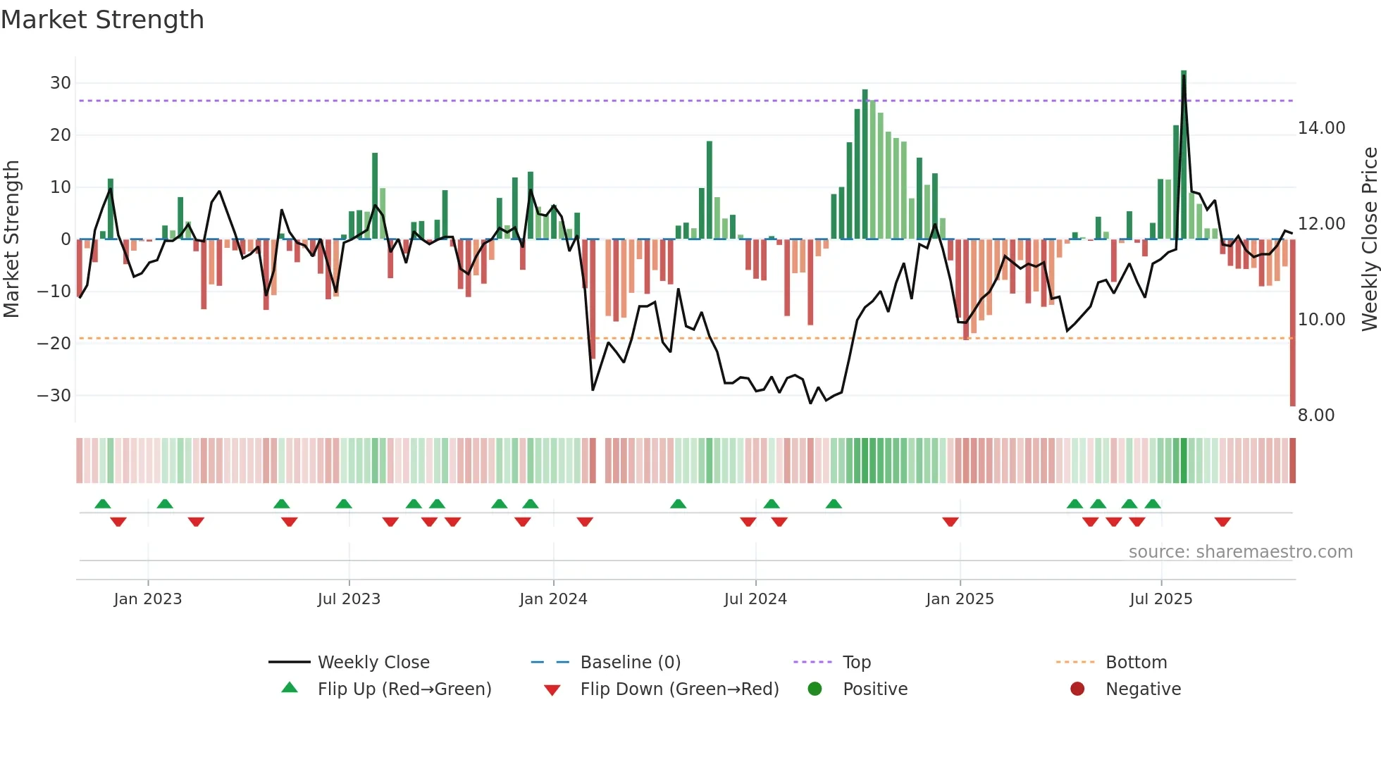 002883 weekly Market Strength chart