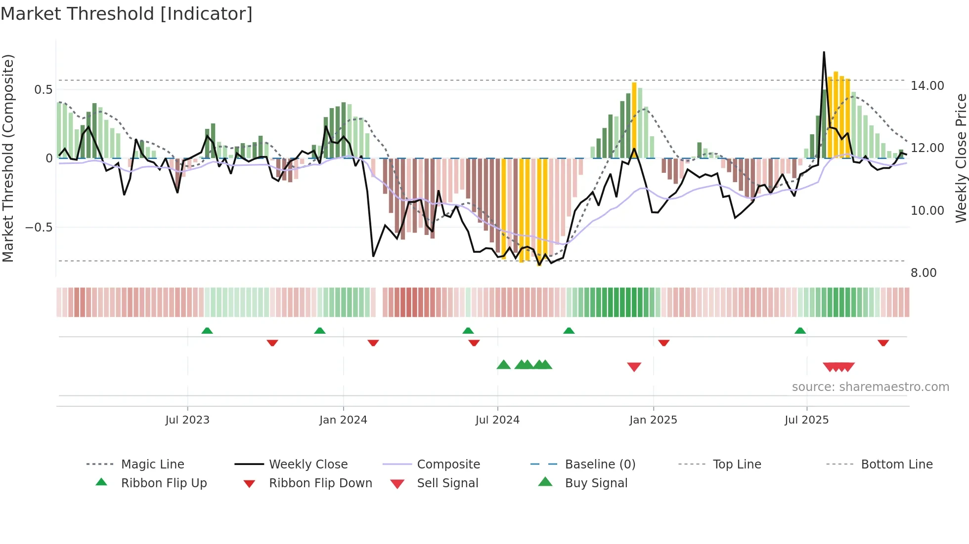 002883 weekly Market Threshold chart