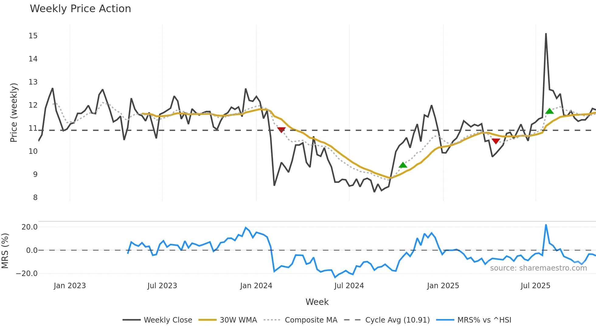 002883 weekly Price Action chart, closing 2025-10-27