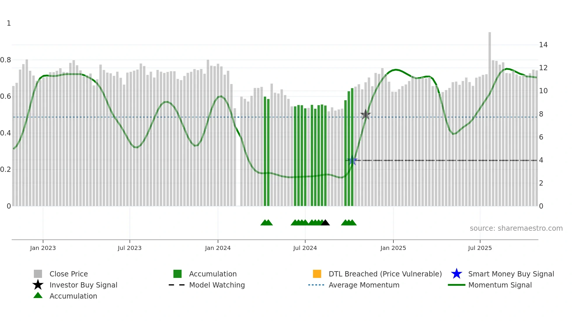 002883 weekly Smart Money chart