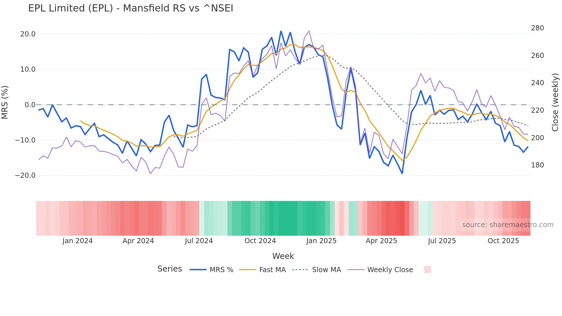 EPL Mansfield Relative Strength chart