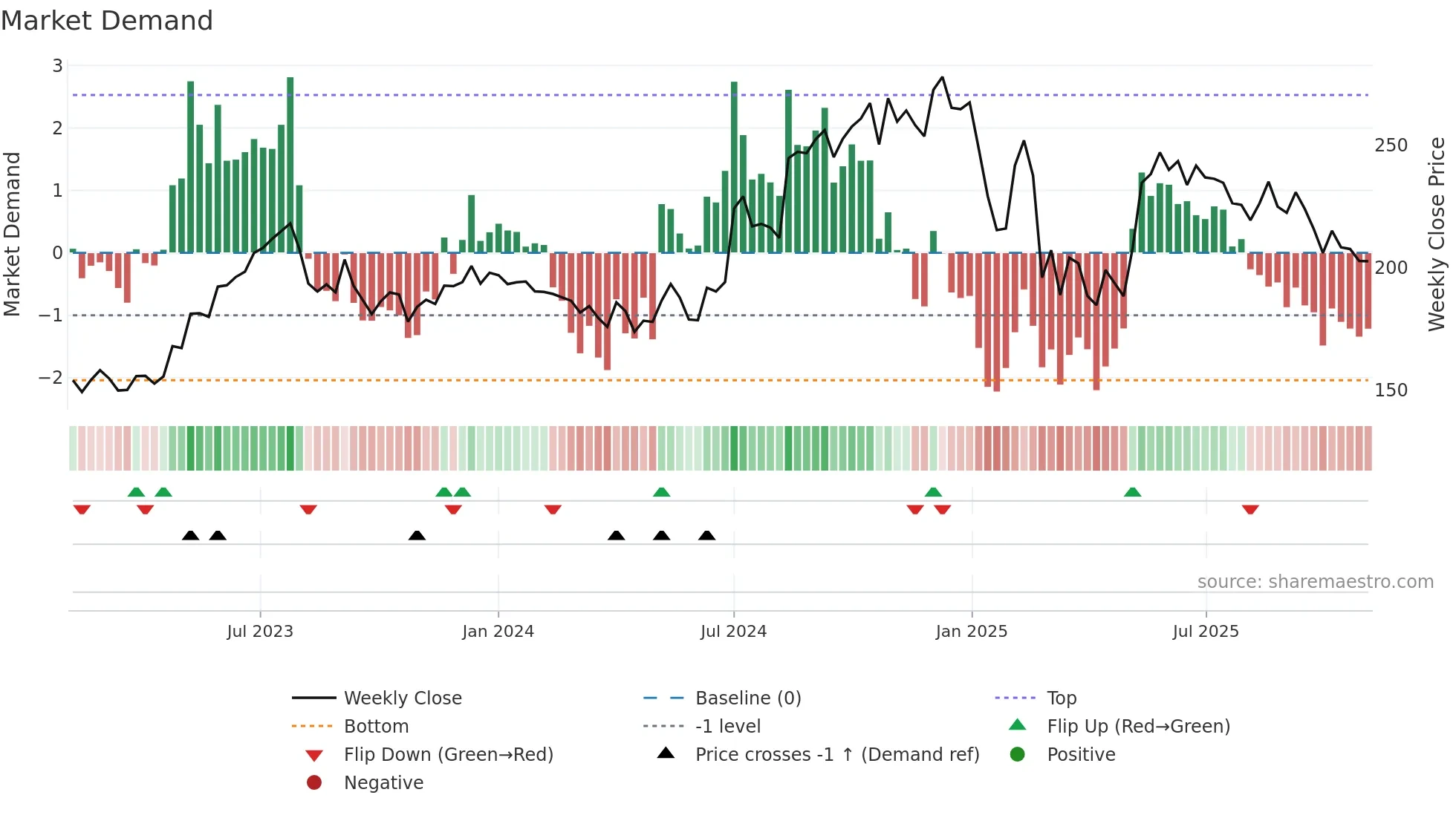 EPL weekly Market Demand chart