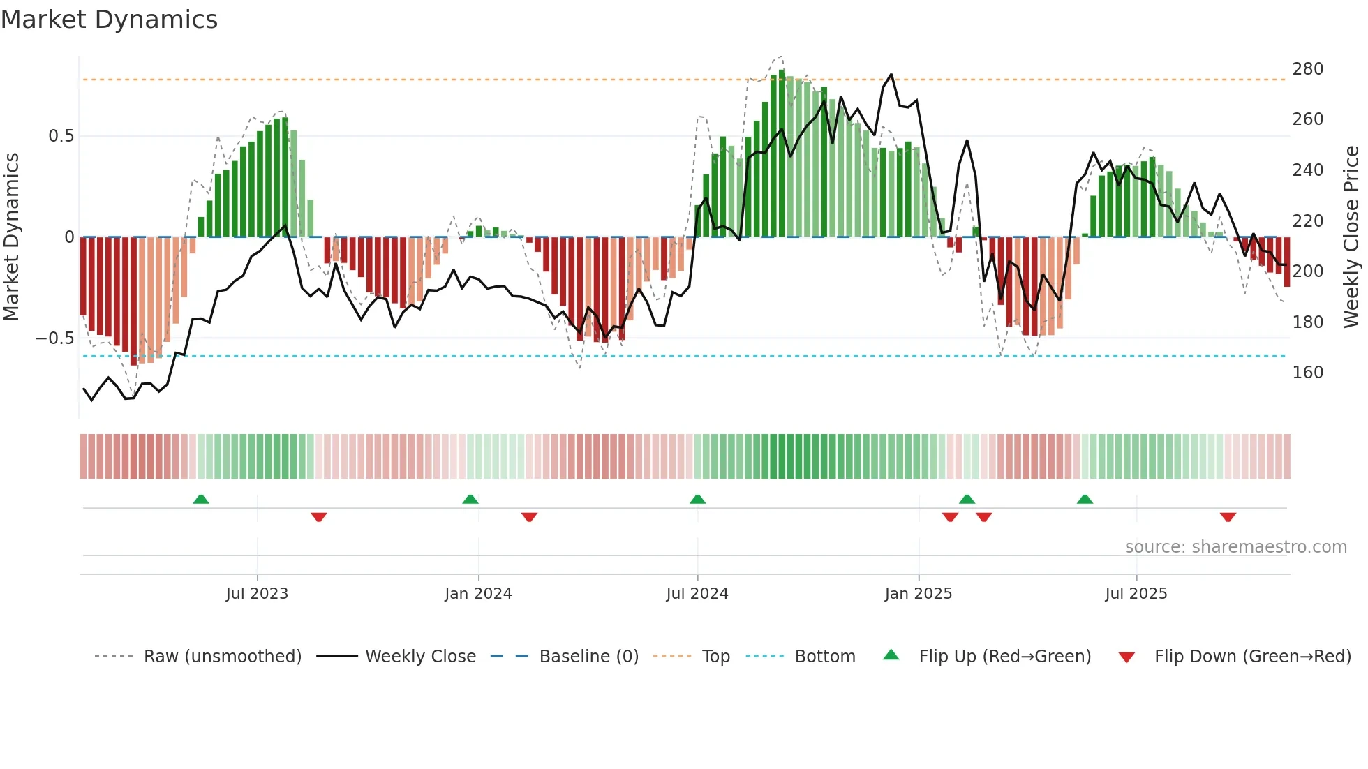 EPL weekly Market Dynamics chart