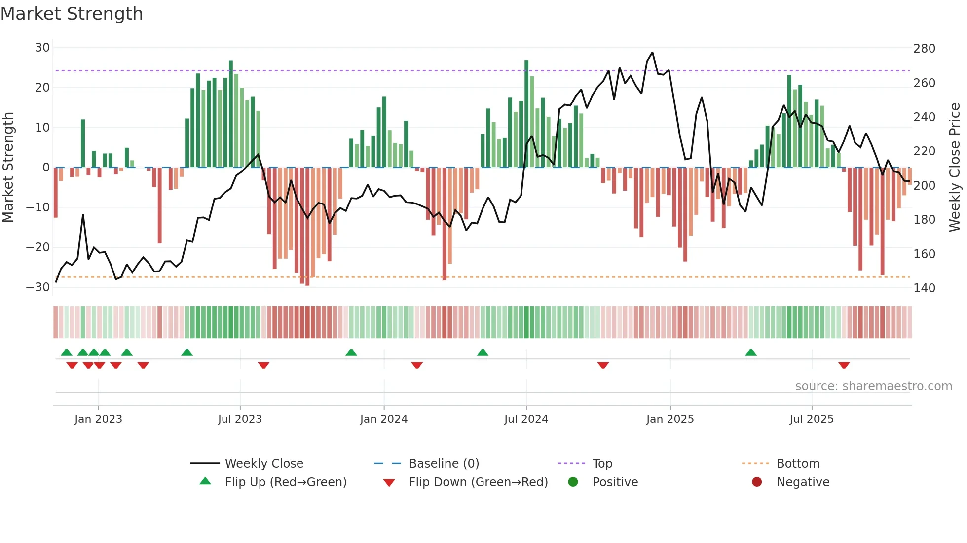 EPL weekly Market Strength chart