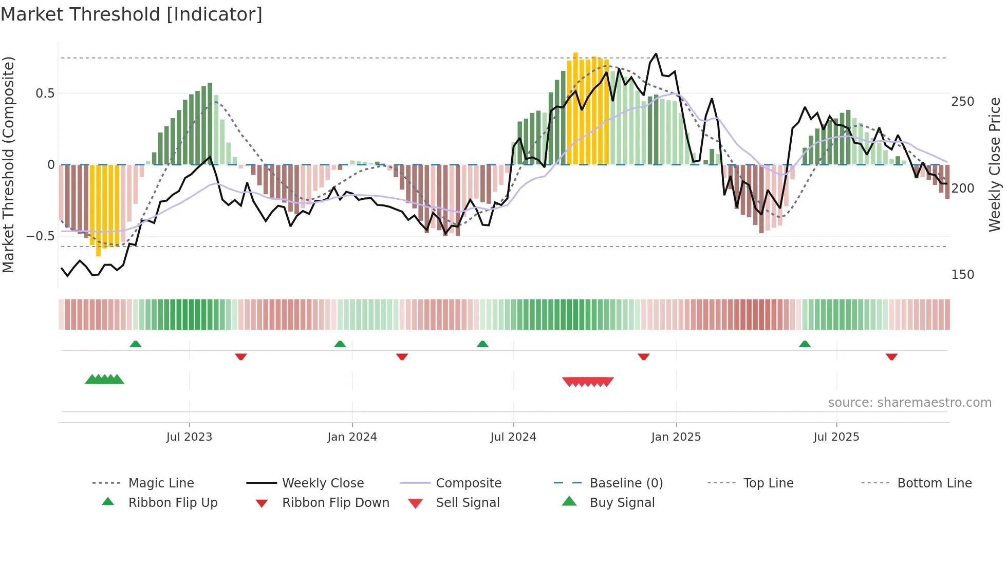 EPL weekly Market Threshold chart
