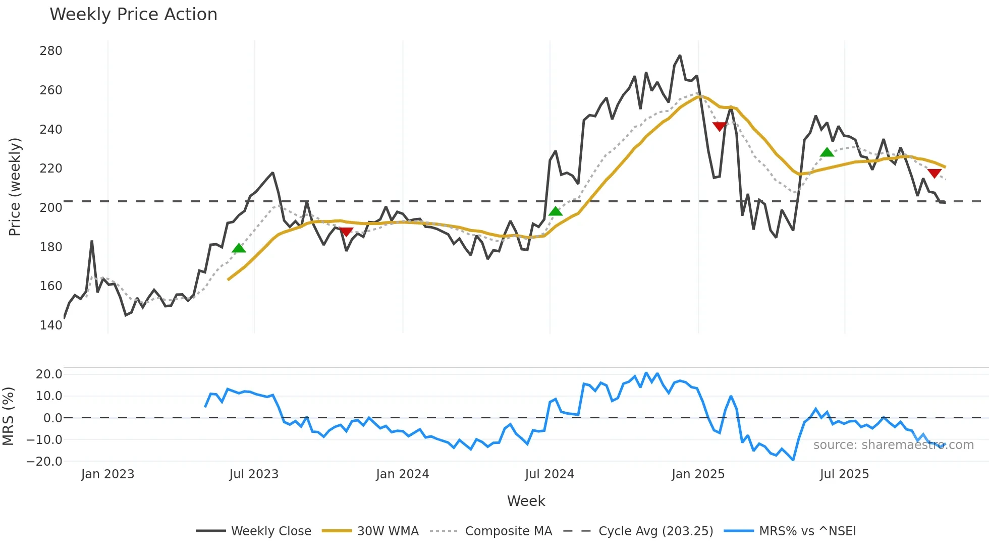EPL weekly Price Action chart, closing 2025-11-03