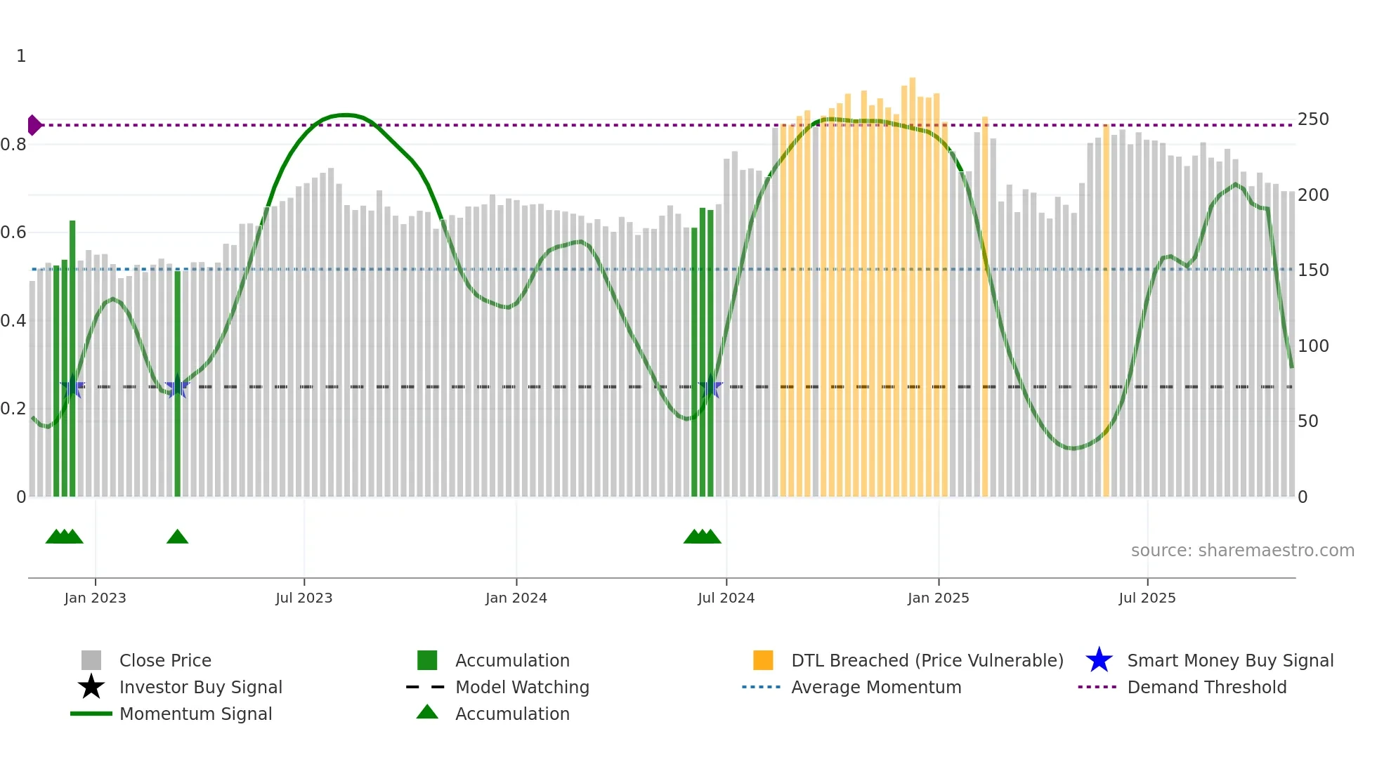 EPL weekly Smart Money chart