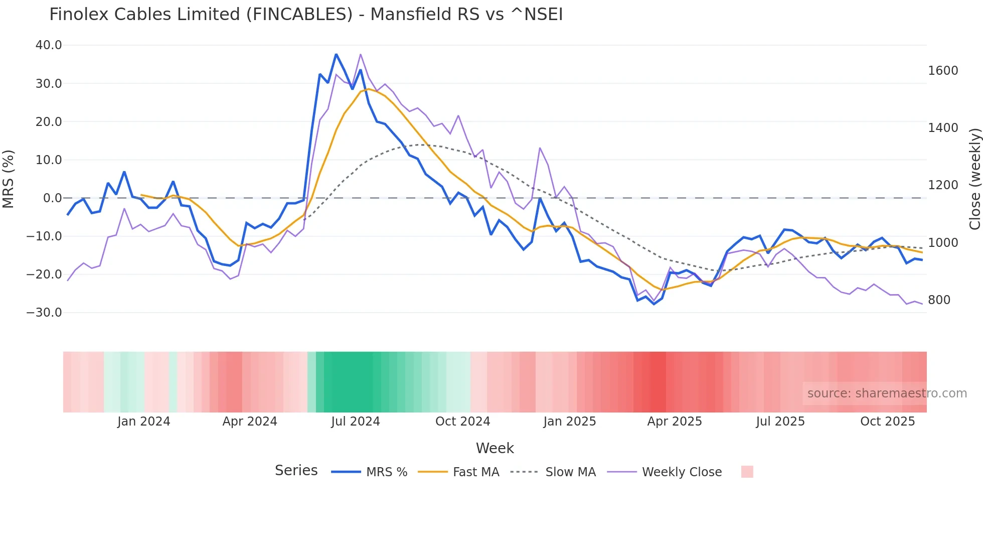 FINCABLES Mansfield Relative Strength chart