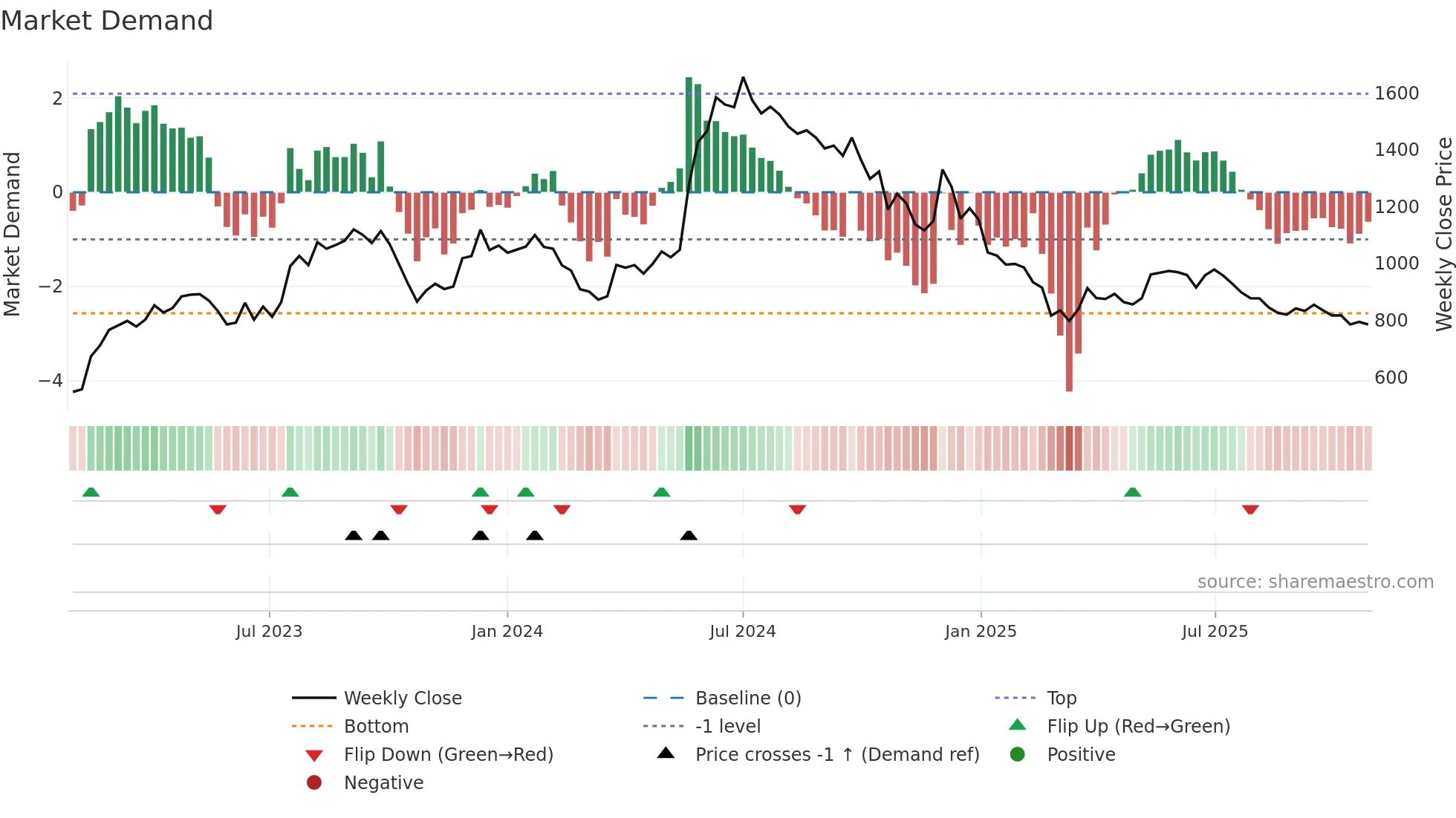 FINCABLES weekly Market Demand chart