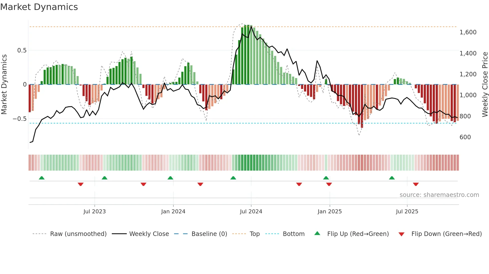 FINCABLES weekly Market Dynamics chart
