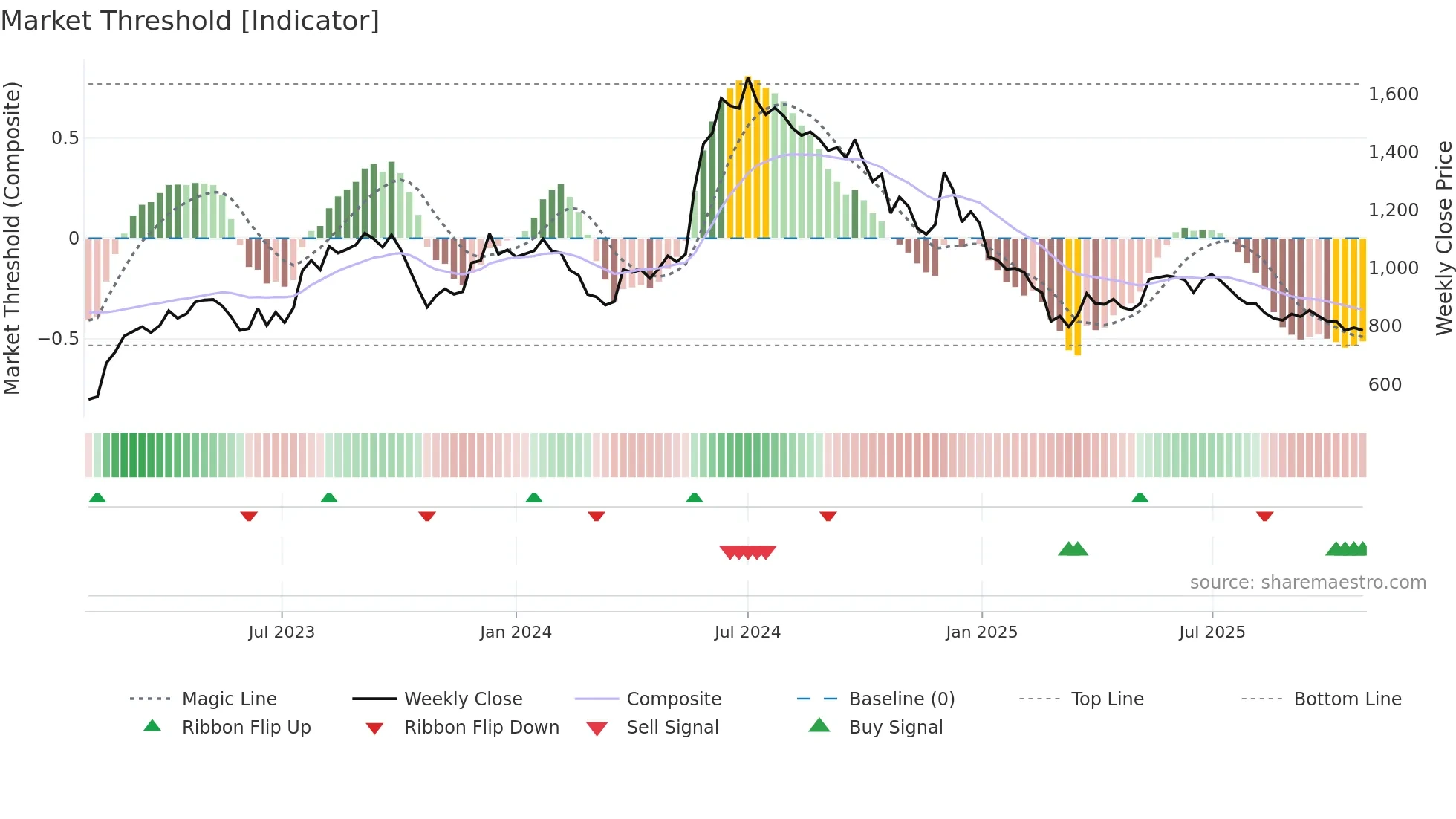 FINCABLES weekly Market Threshold chart