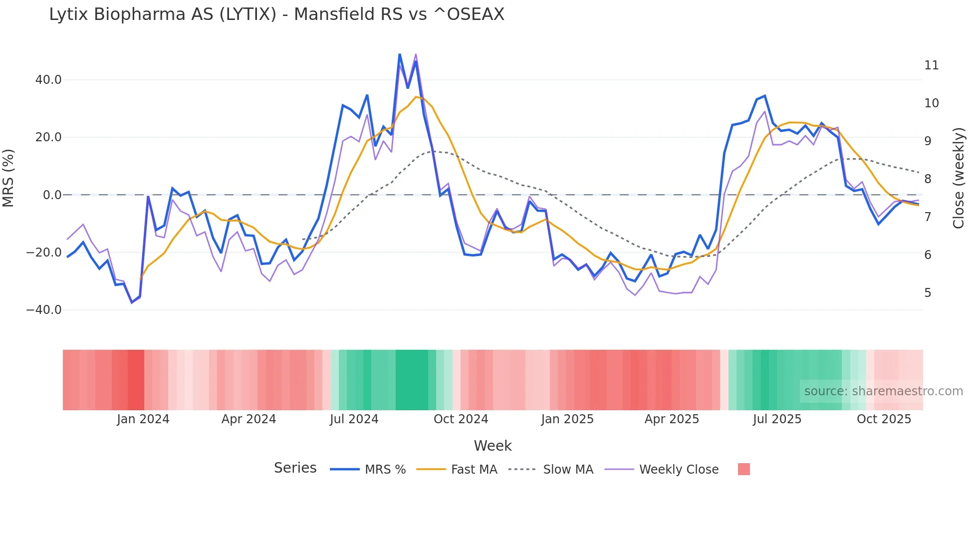LYTIX Mansfield Relative Strength chart