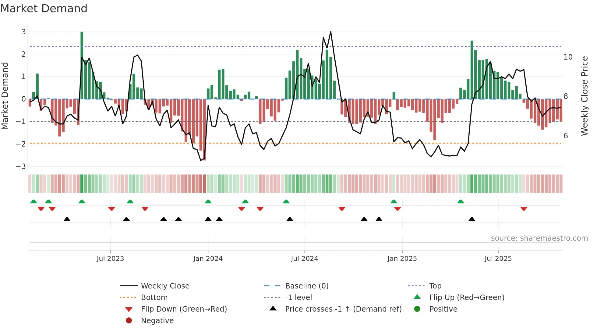 LYTIX weekly Market Demand chart