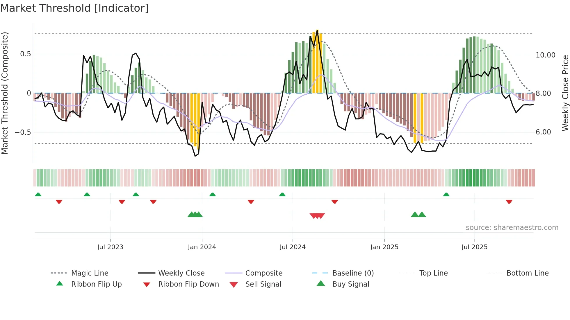 LYTIX weekly Market Threshold chart