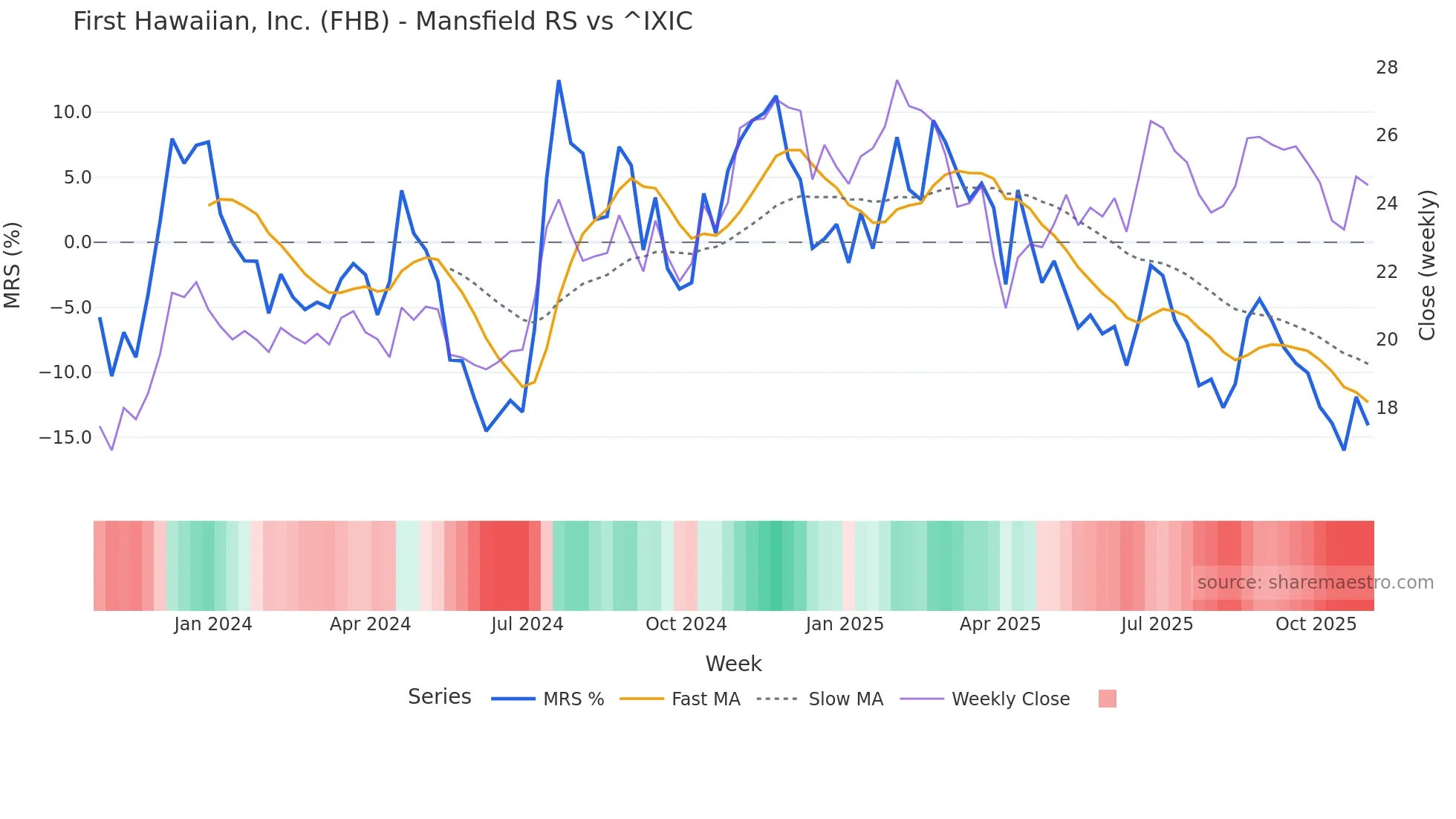 FHB Mansfield Relative Strength chart
