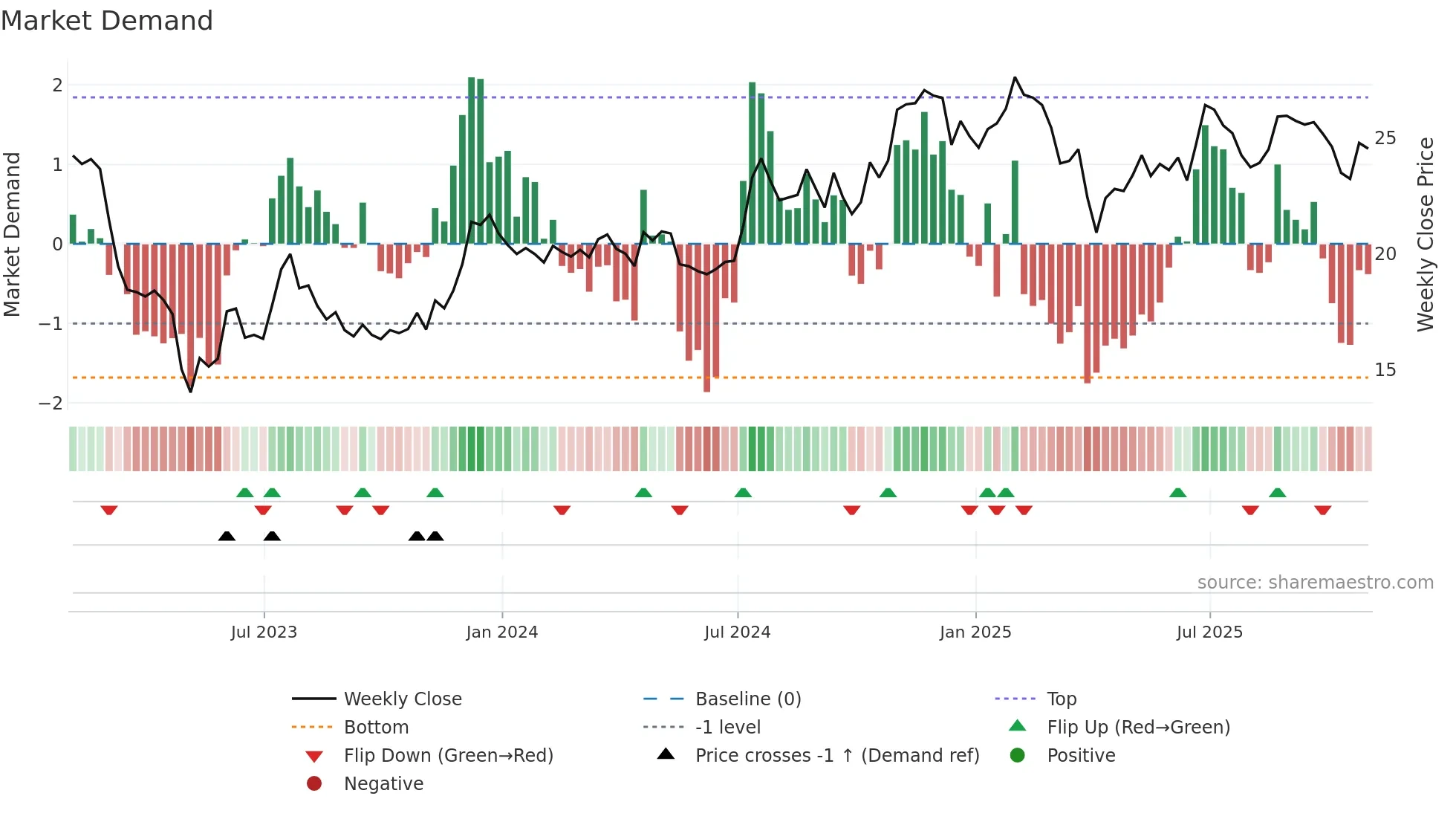 FHB weekly Market Demand chart