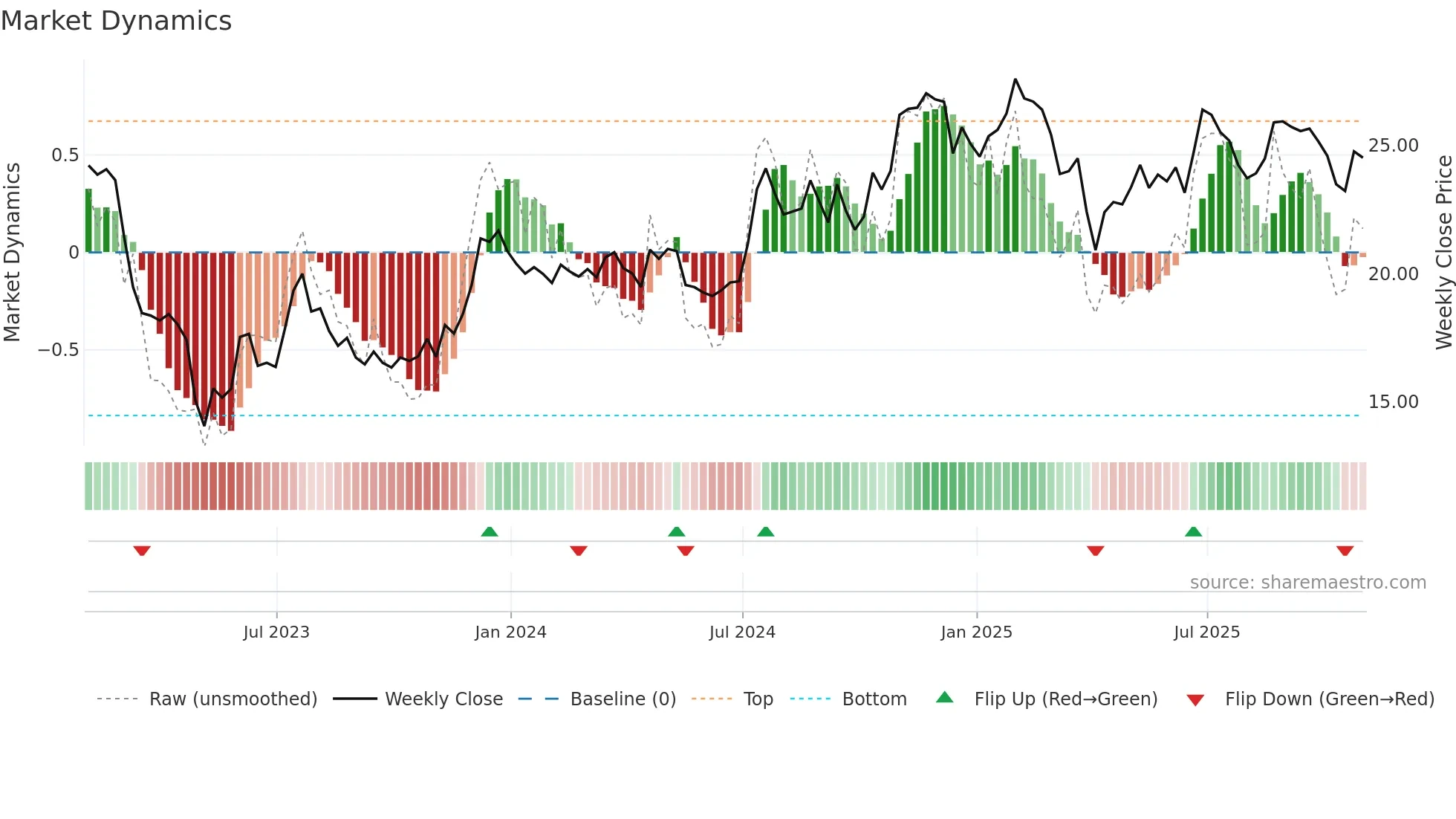 FHB weekly Market Dynamics chart
