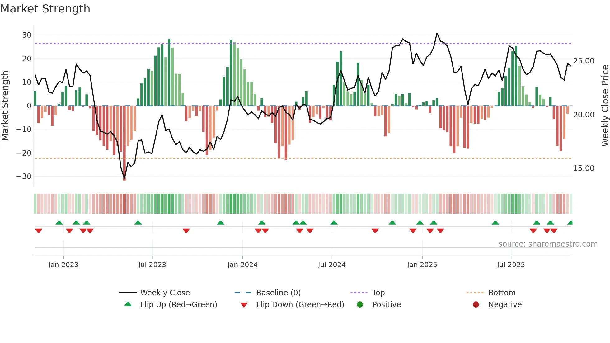 FHB weekly Market Strength chart