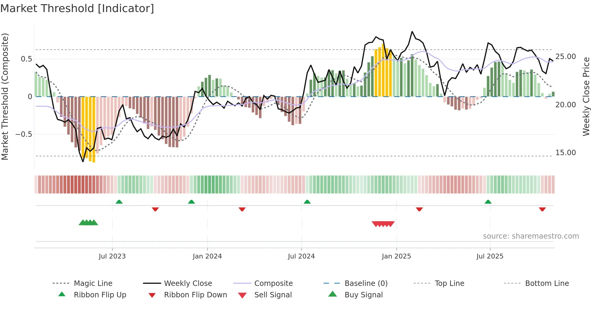 FHB weekly Market Threshold chart