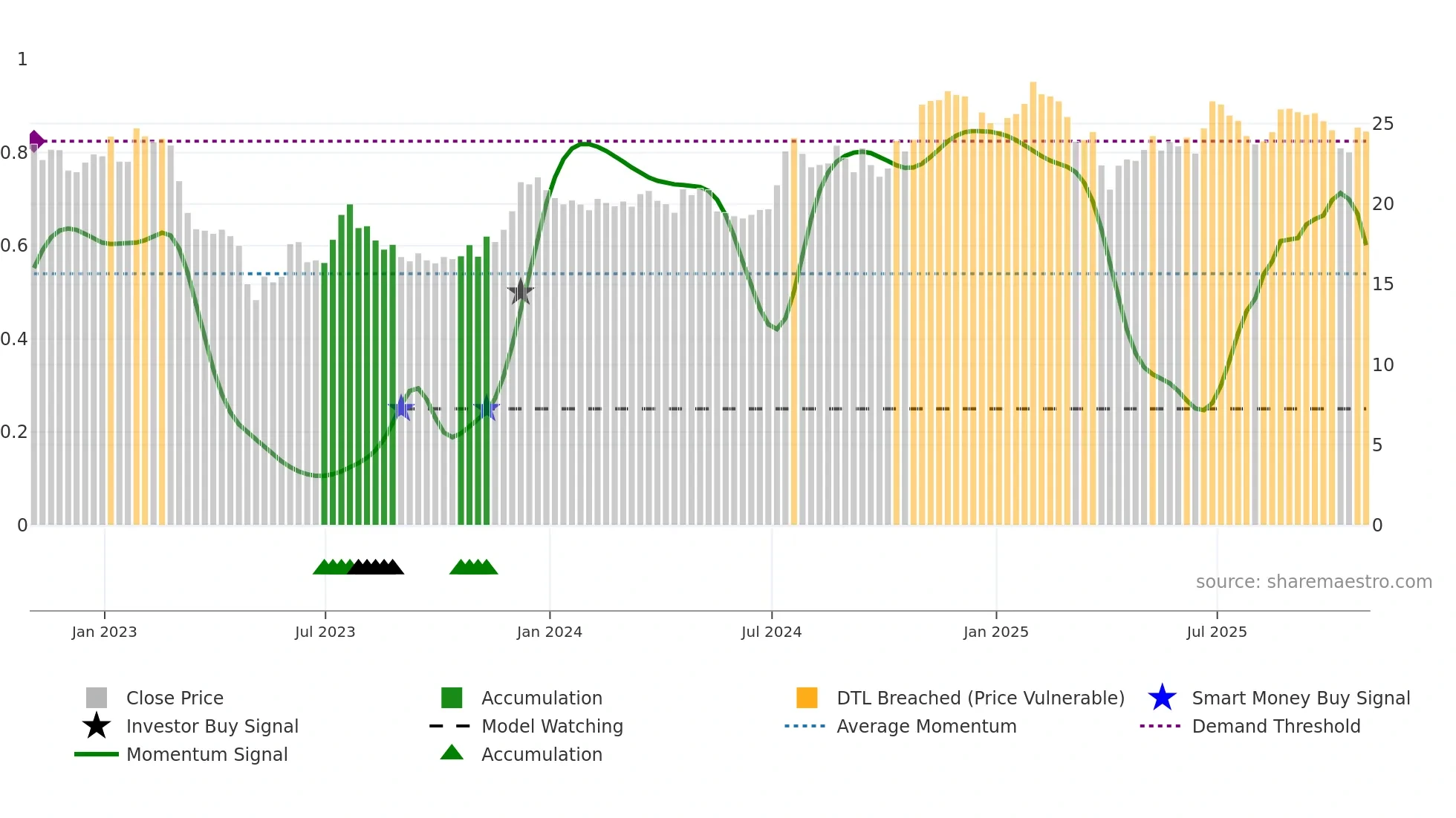 FHB weekly Smart Money chart