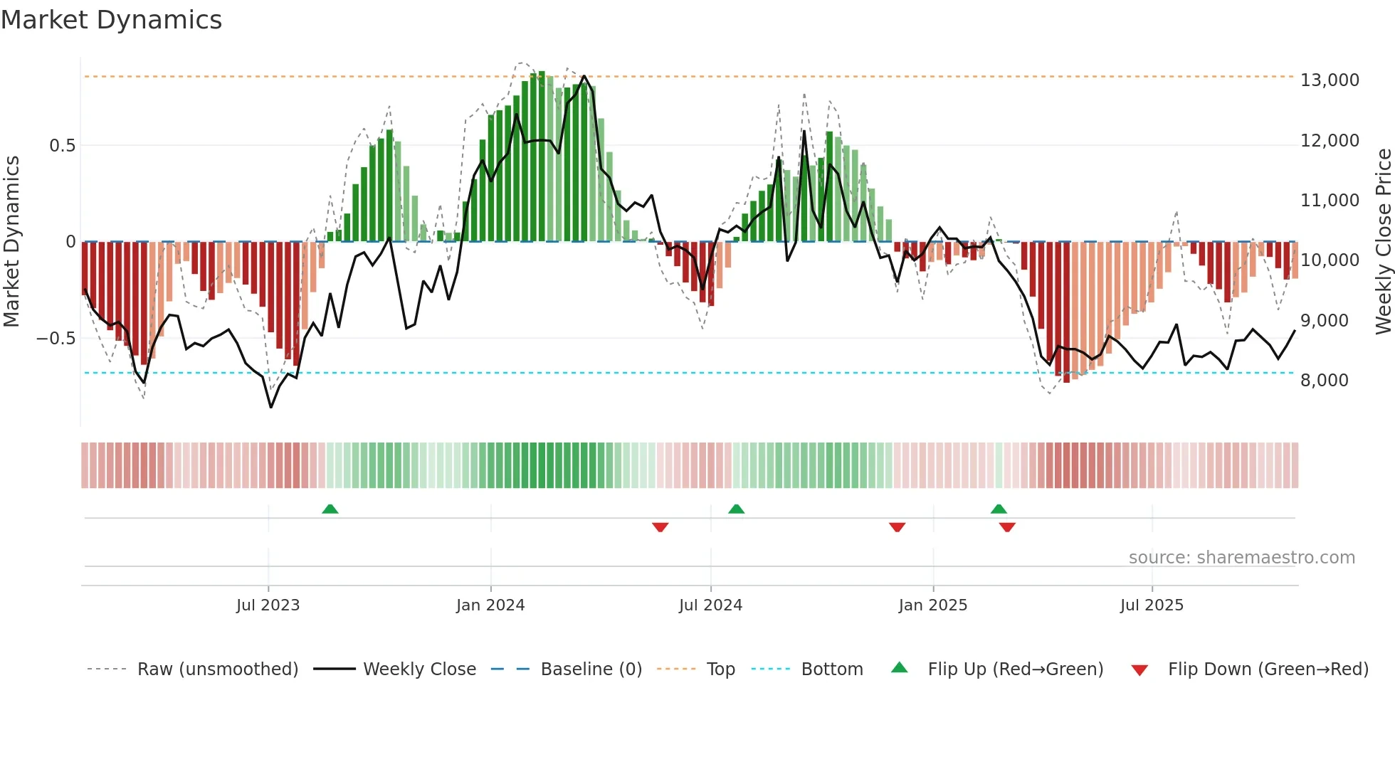 003850 weekly Market Dynamics chart