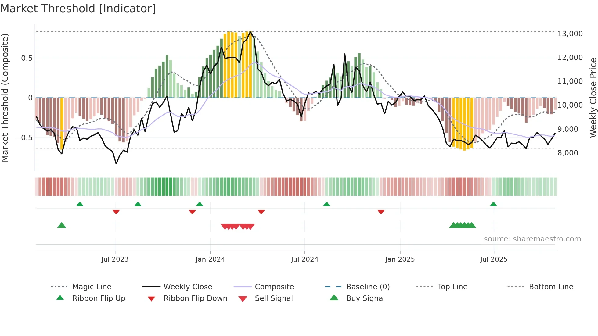 003850 weekly Market Threshold chart