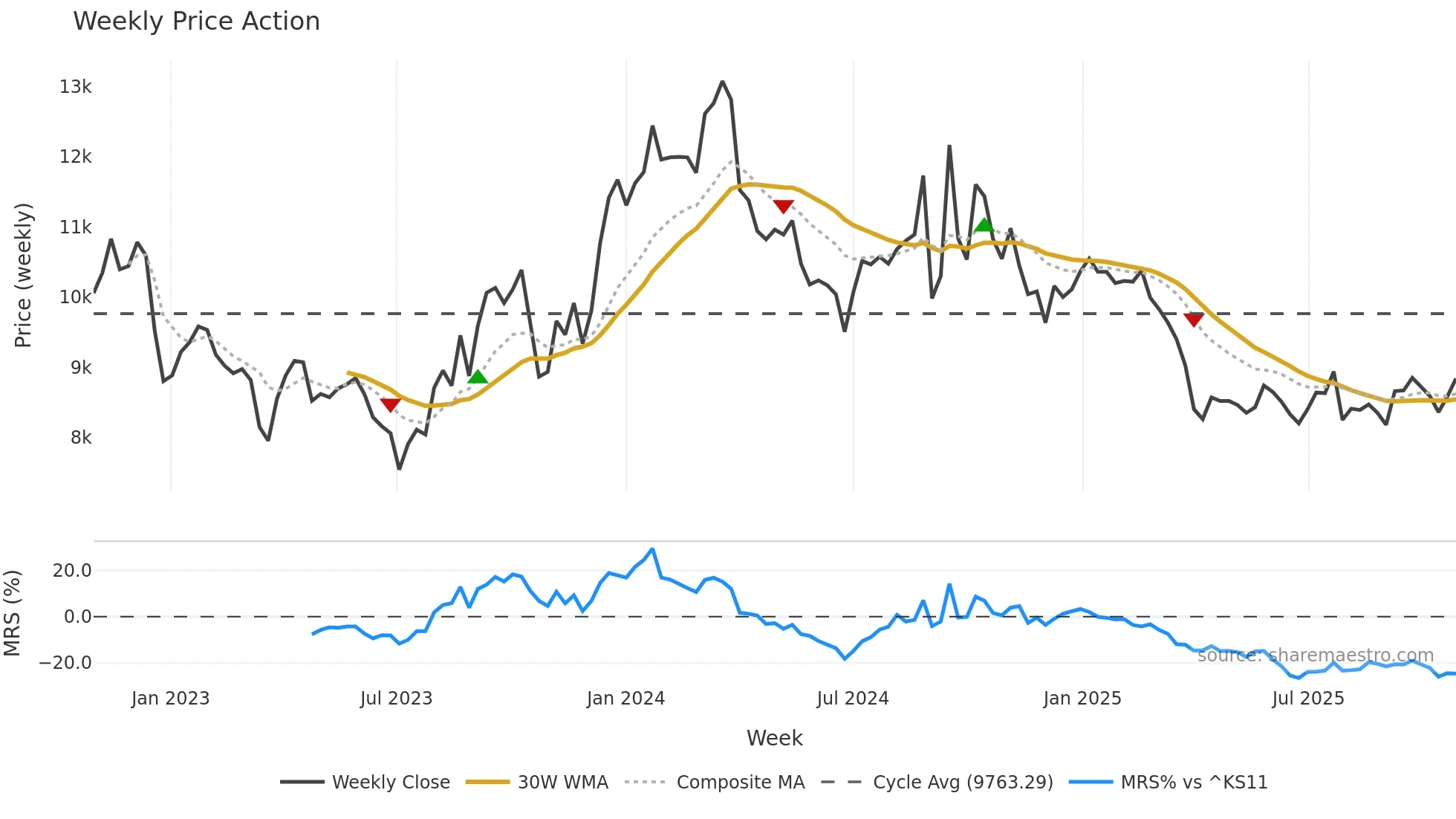 003850 weekly Price Action chart, closing 2025-10-27