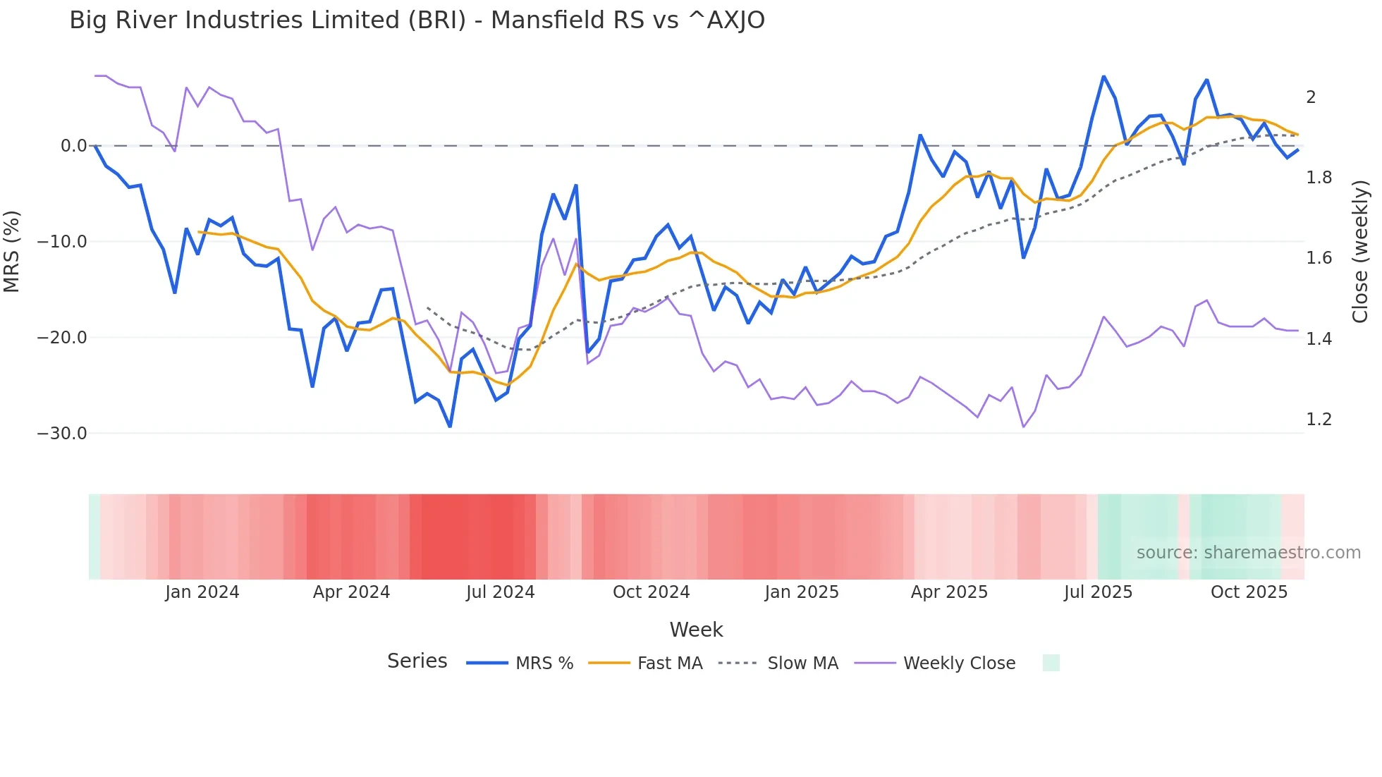 BRI Mansfield Relative Strength chart