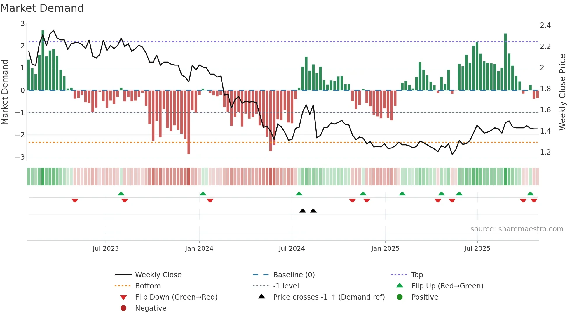 BRI weekly Market Demand chart