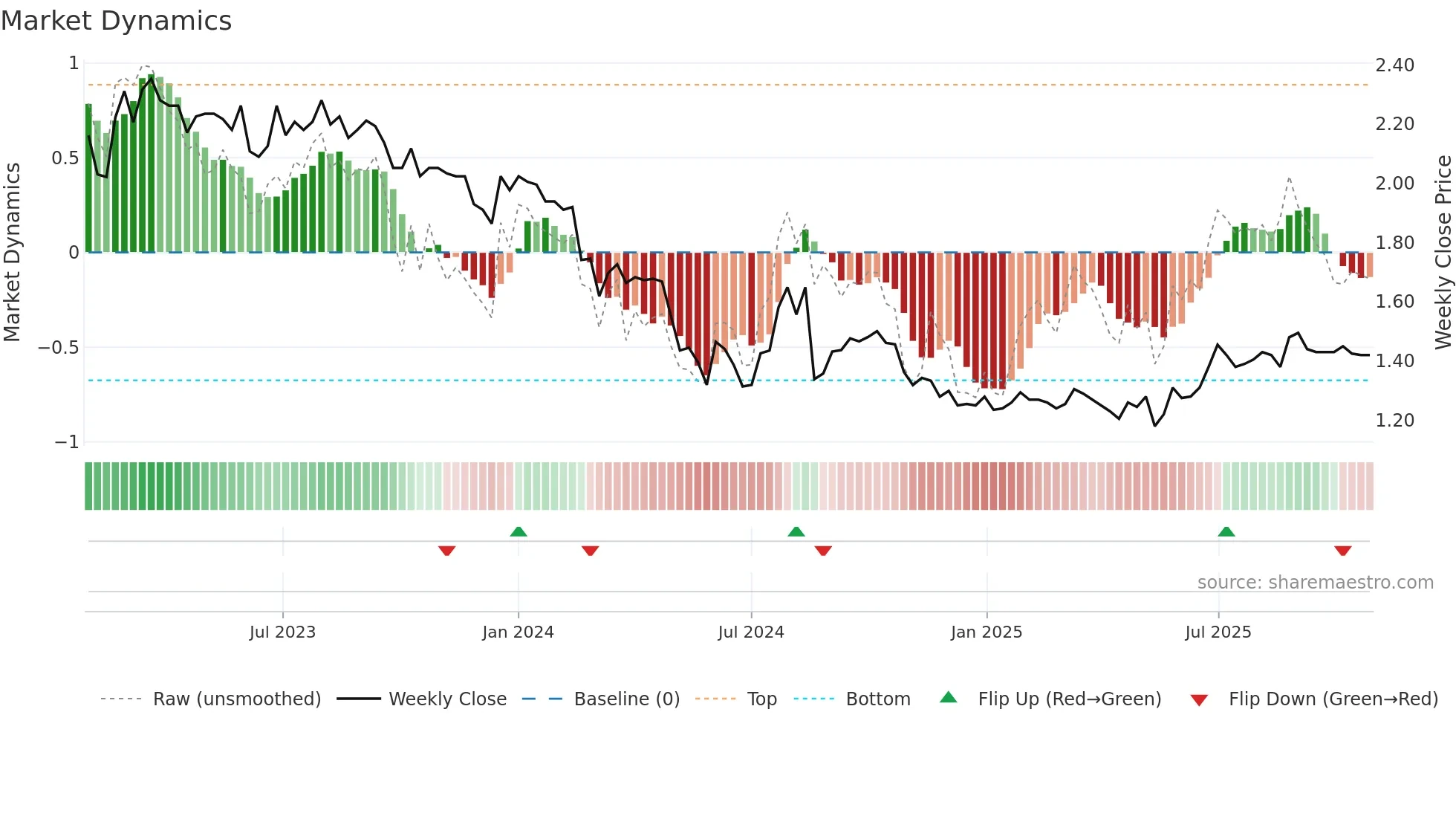 BRI weekly Market Dynamics chart