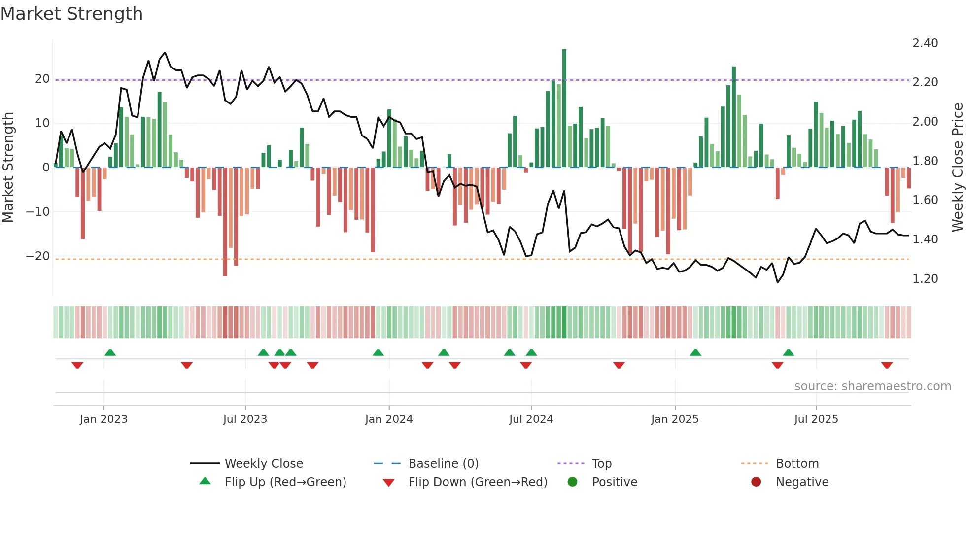 BRI weekly Market Strength chart