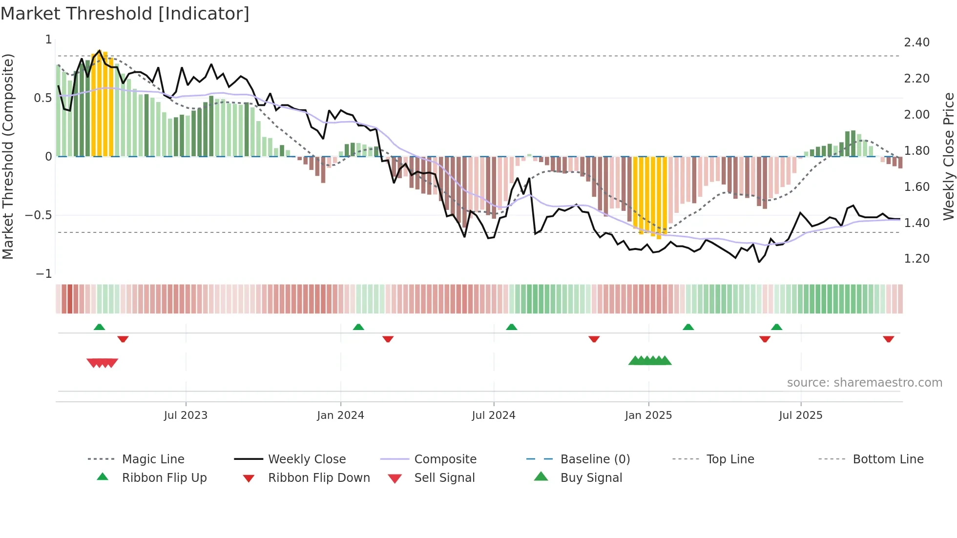 BRI weekly Market Threshold chart