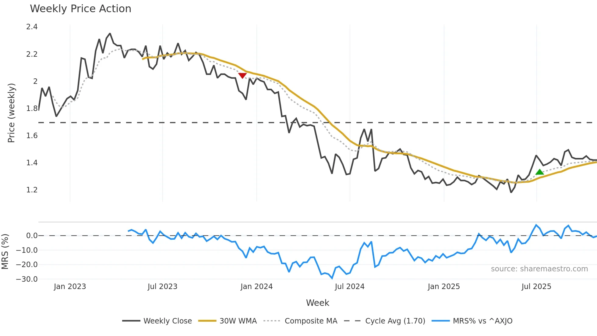 BRI weekly Price Action chart, closing 2025-10-27
