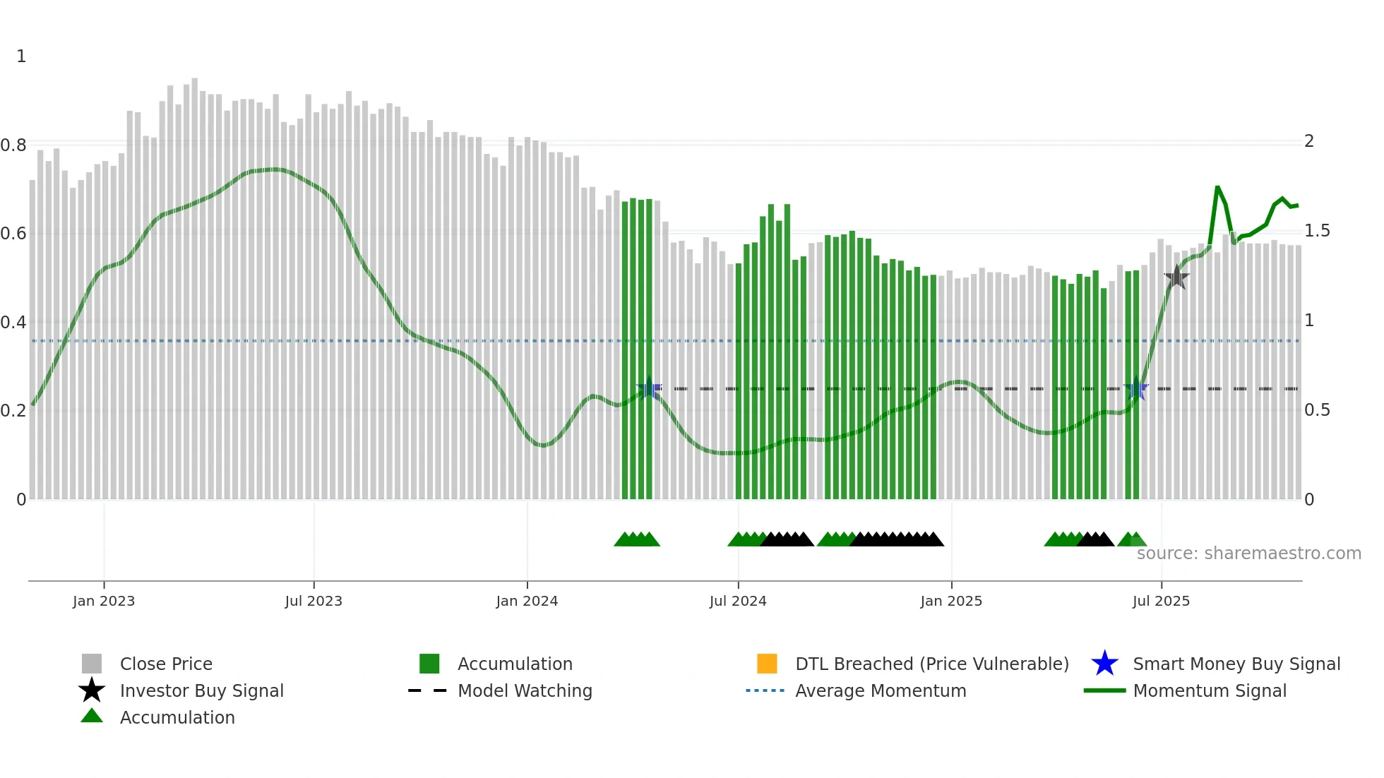 BRI weekly Smart Money chart