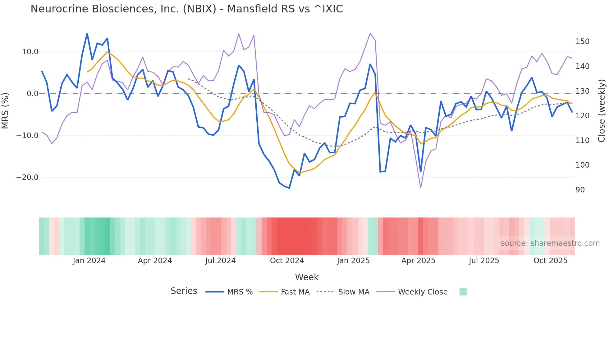 NBIX Mansfield Relative Strength chart