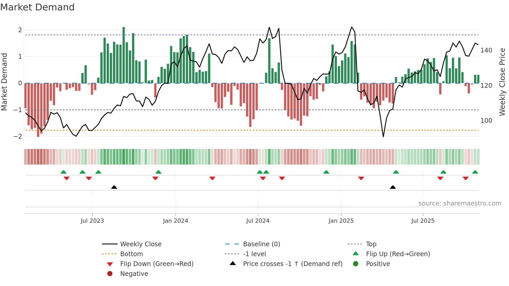 NBIX weekly Market Demand chart