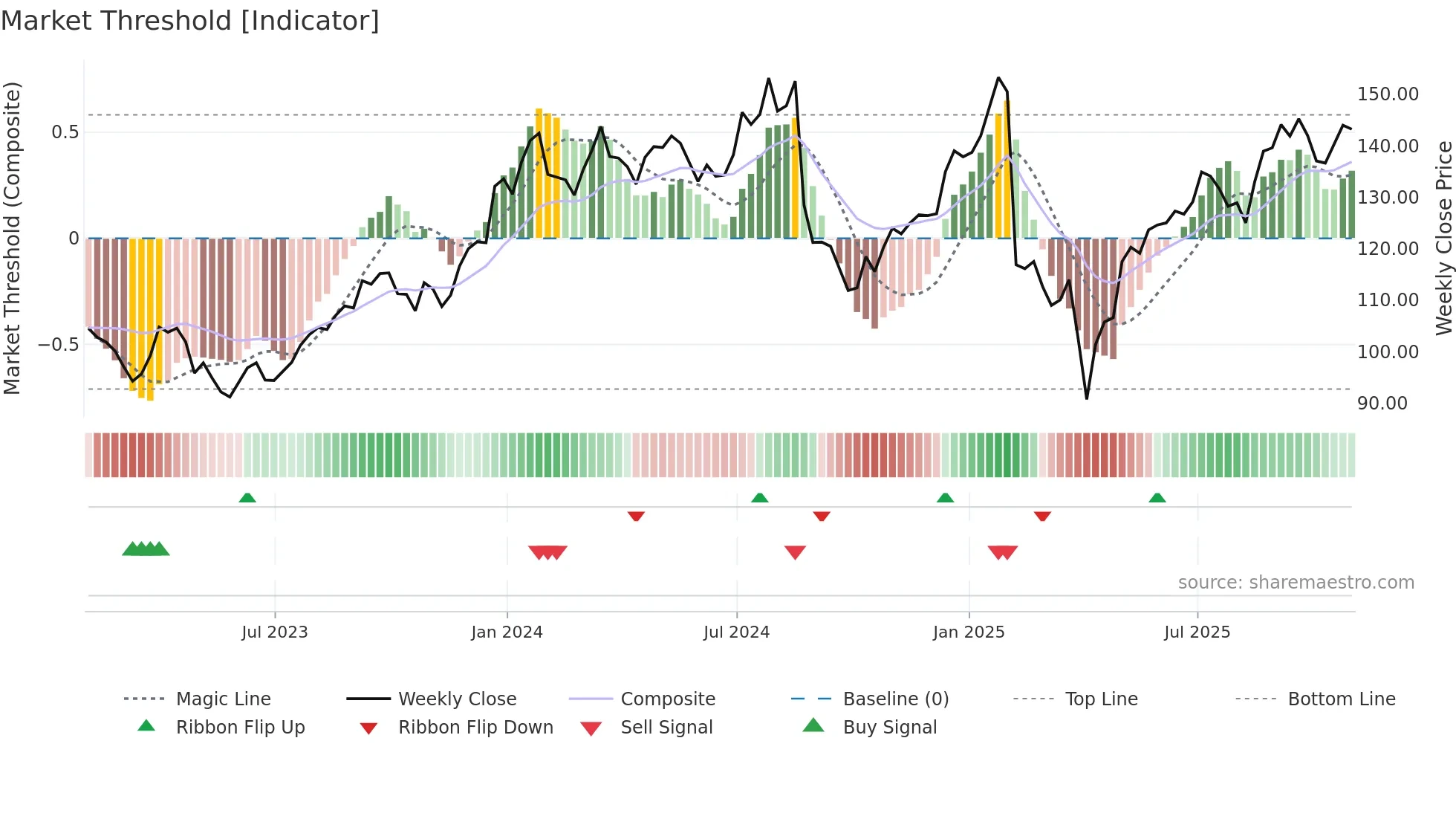 NBIX weekly Market Threshold chart
