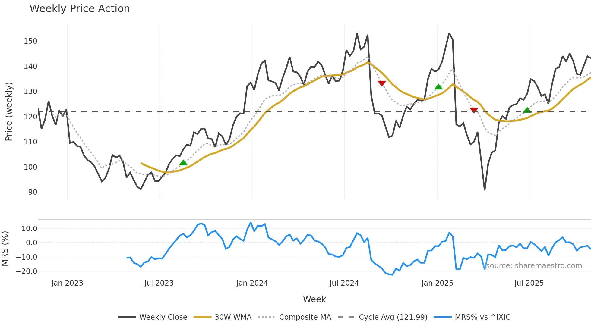 NBIX weekly Price Action chart, closing 2025-10-31
