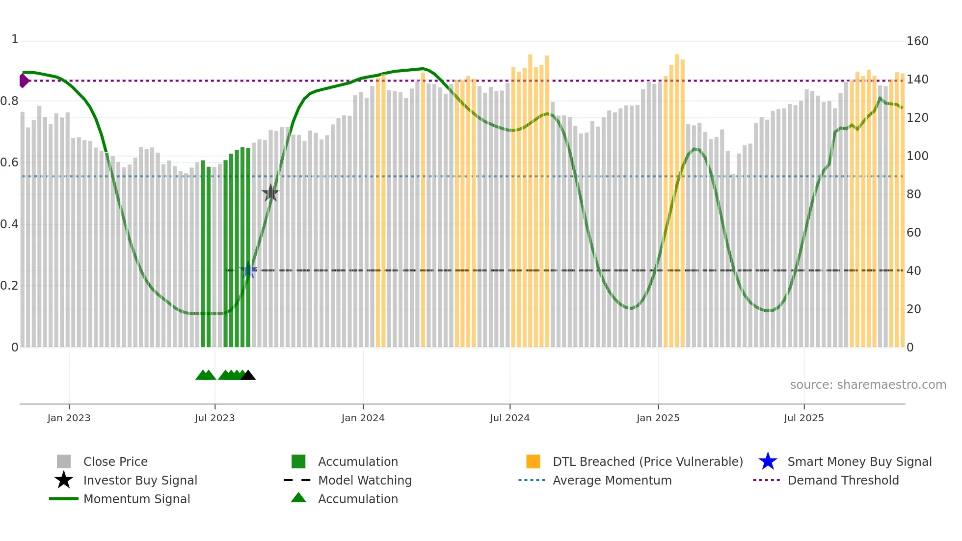 NBIX weekly Smart Money chart