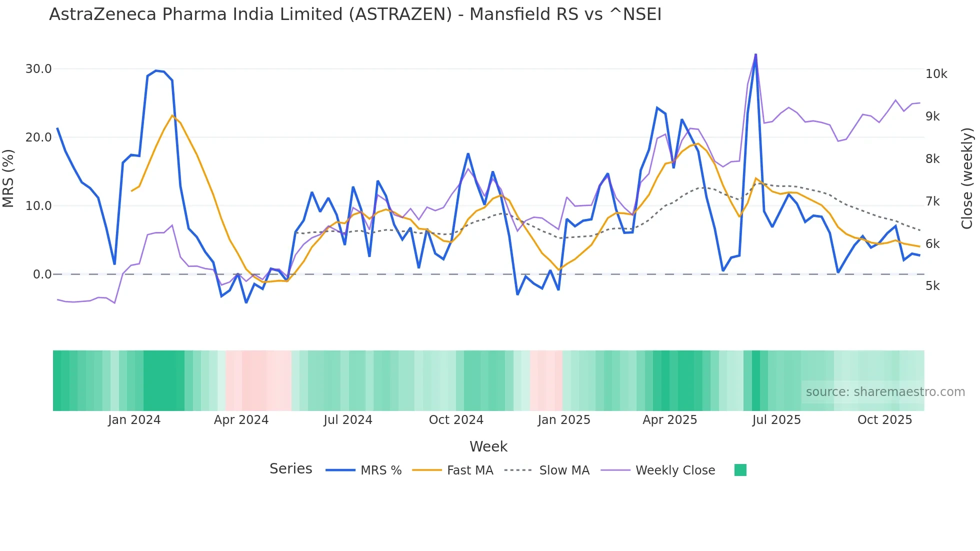 ASTRAZEN Mansfield Relative Strength chart
