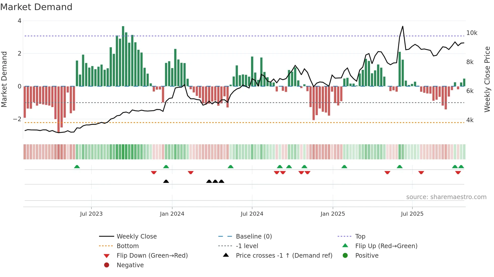 ASTRAZEN weekly Market Demand chart