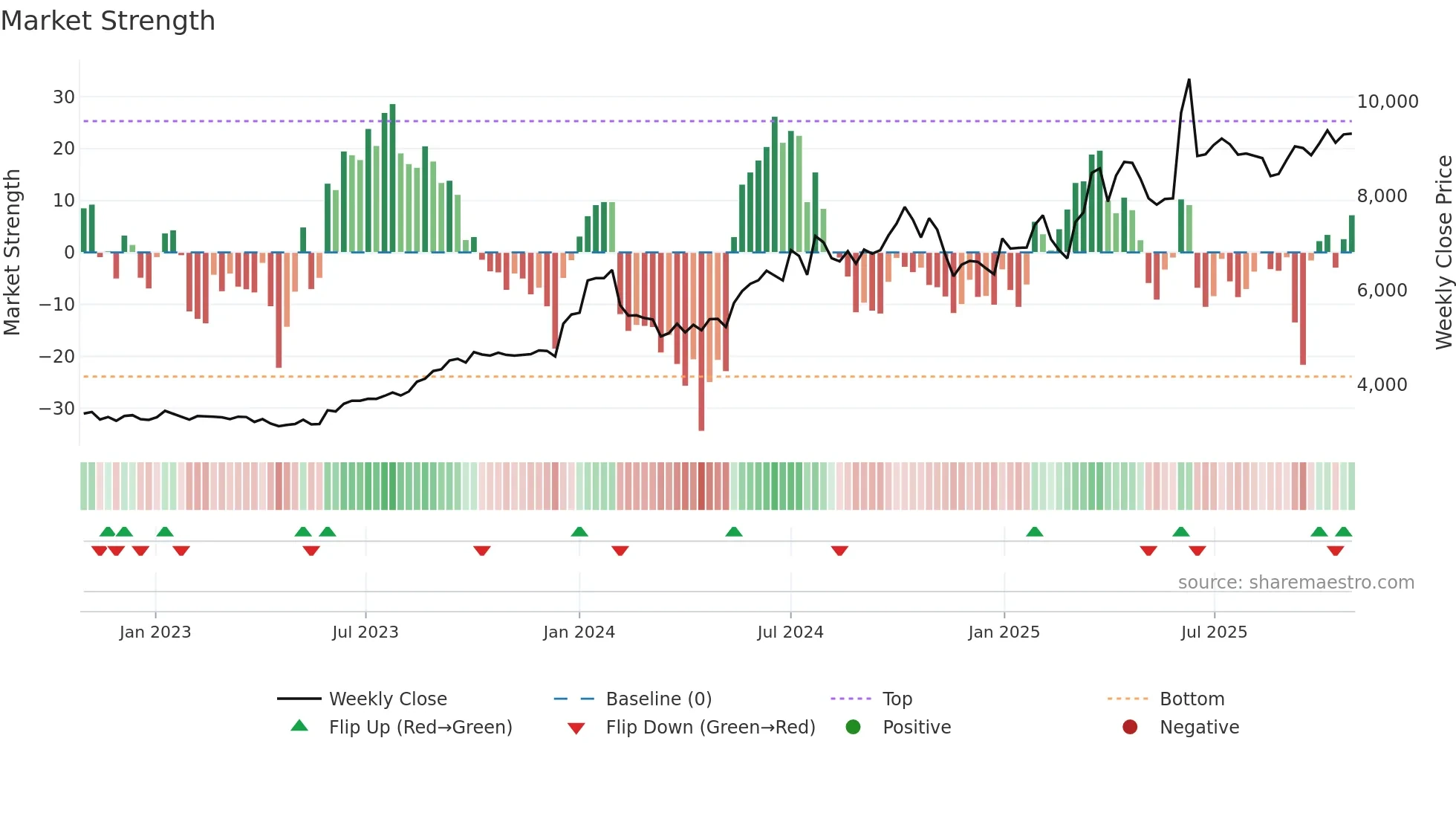 ASTRAZEN weekly Market Strength chart
