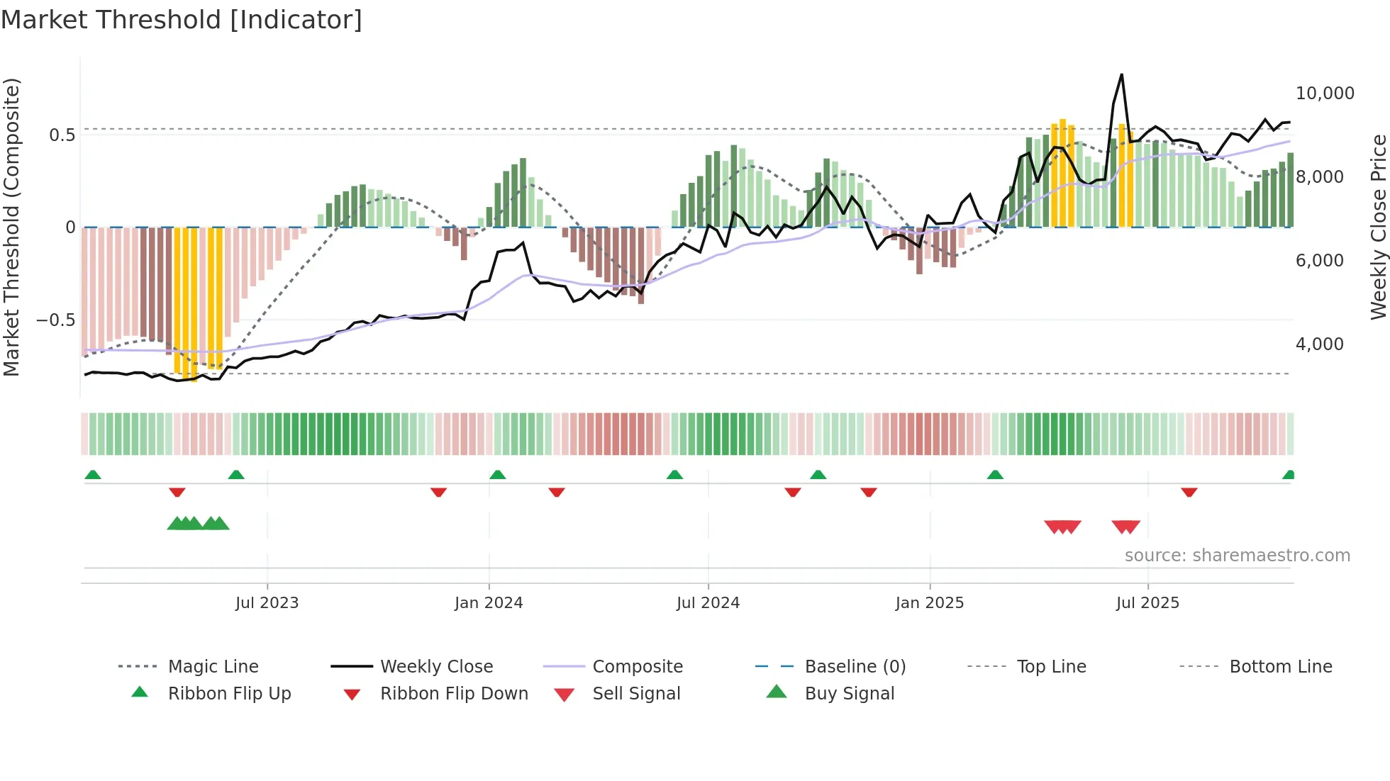 ASTRAZEN weekly Market Threshold chart