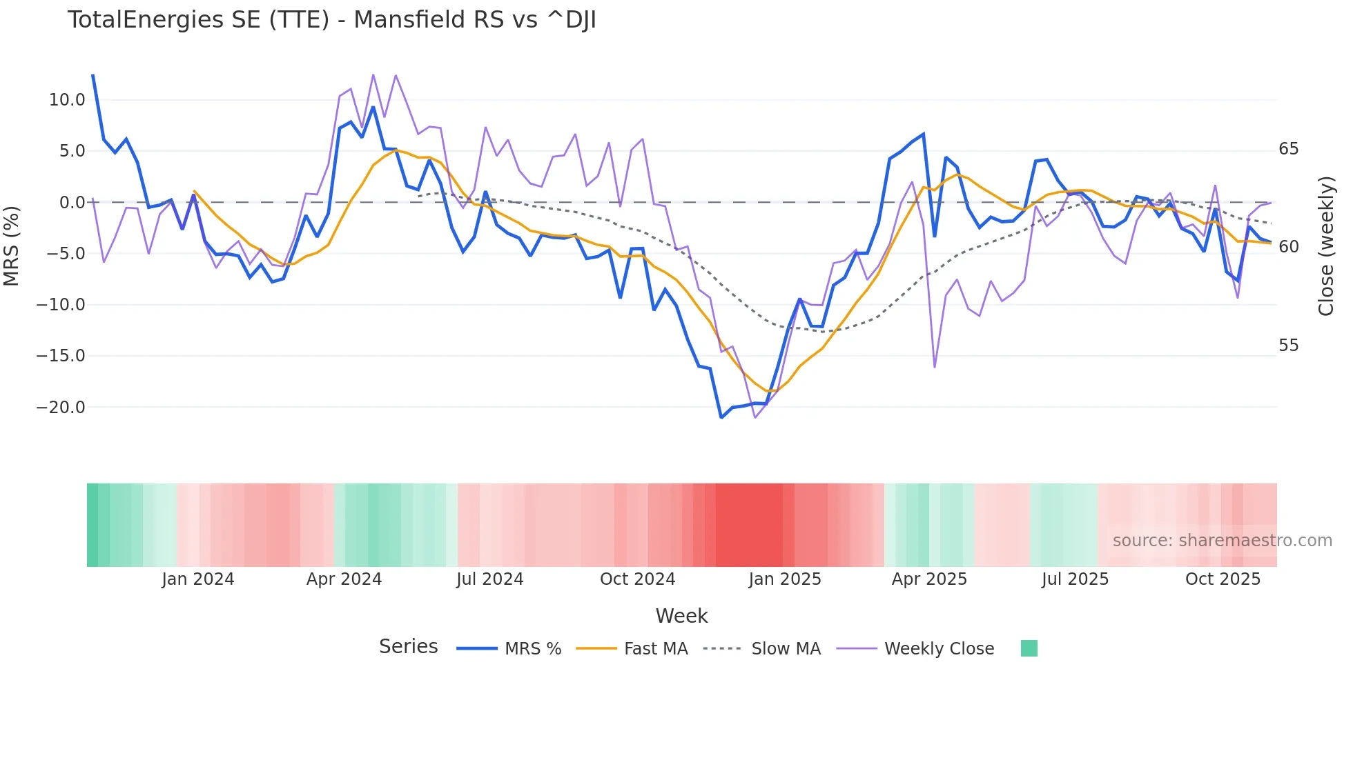 TTE Mansfield Relative Strength chart
