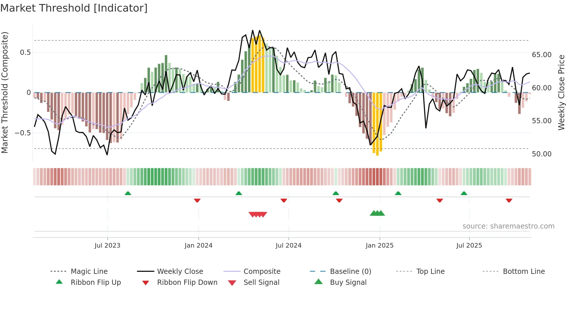TTE weekly Market Threshold chart